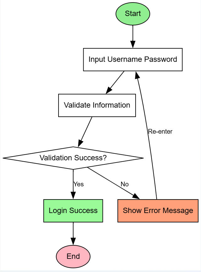 Login Flowchart